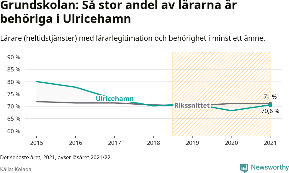 Graf: Lärarbehörighet i grundskolan i Ulricehamns kommun